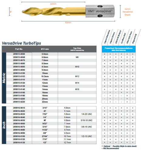 HMT VersaDrive TurboTip Impact Drill Bit 22mm 209015-0220-HMR - TurboTip Powertool Recommendations and Dimensions.jpg